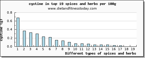 spices and herbs cystine per 100g